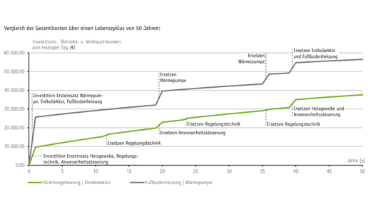 Gesamtkosten