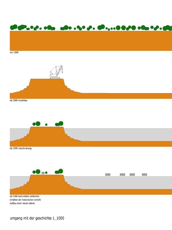 Wohnen am Wasser - Umgang