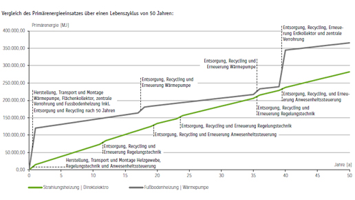 Primrenergie